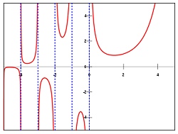 Gamma Function Graph
